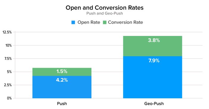 open and conversion rates