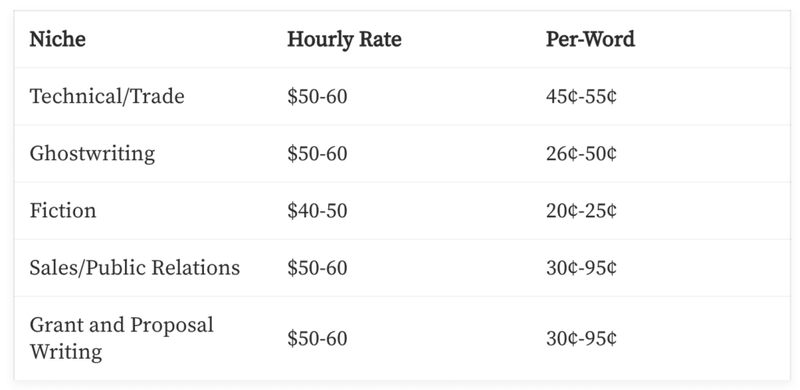 freelance blogging rates