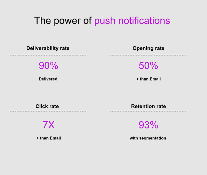 push notification stats